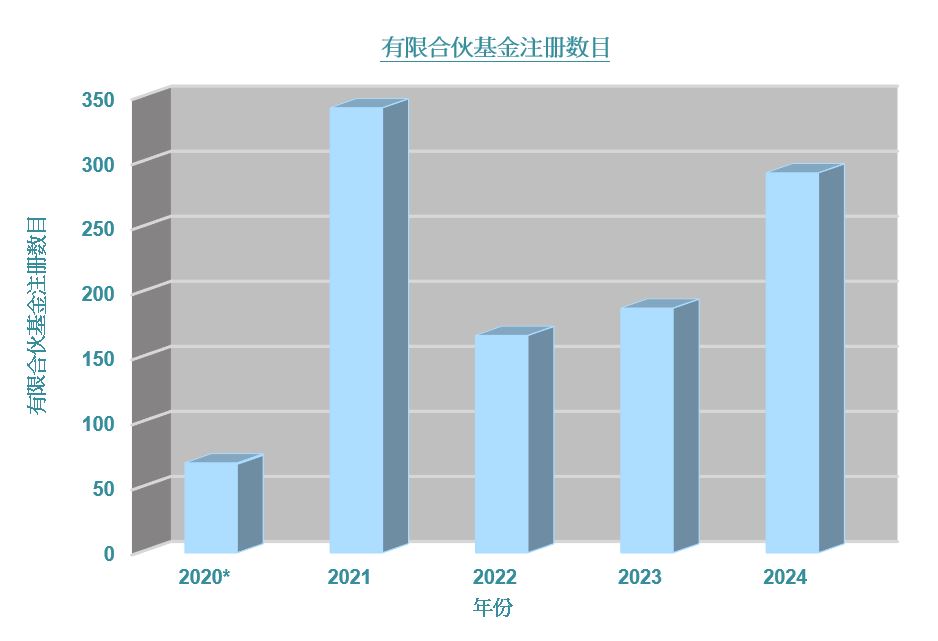 有限合伙基金注册数目